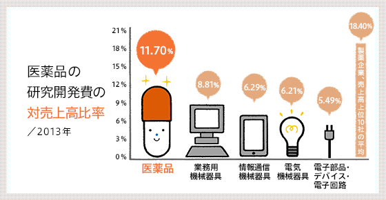 医薬品の研究開発費の対売上高比率／2013年