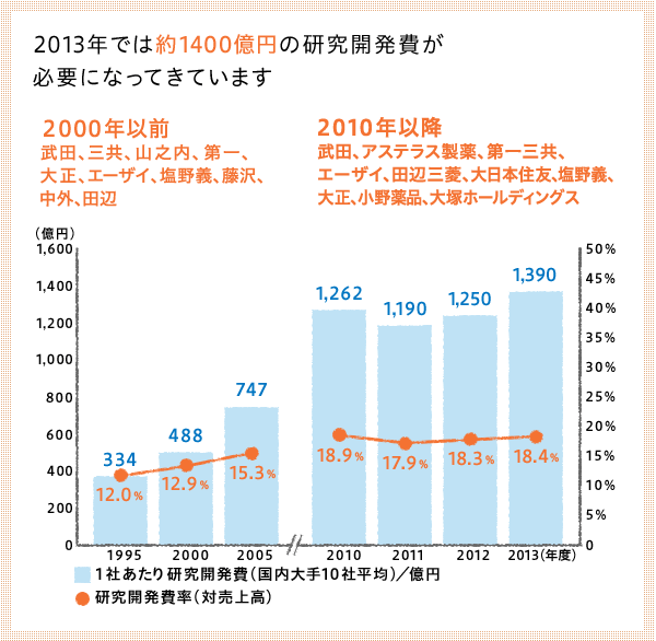 2013年では約1400億円の研究開発費が必要になってきています