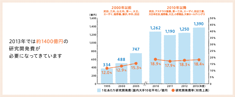 2013年では約1400億円の研究開発費が必要になってきています