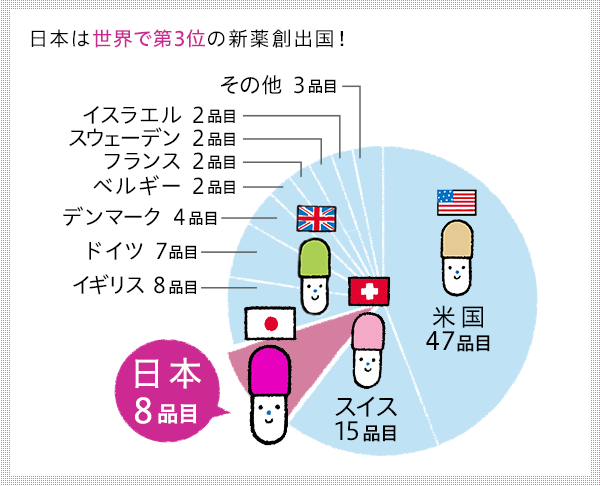 日本は世界で第3位の新薬創出国！