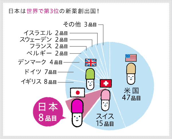 日本は世界で第3位の新薬創出国!