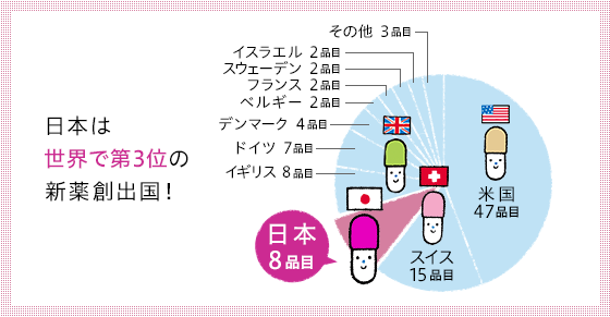 日本は世界で第3位の新薬創出国！