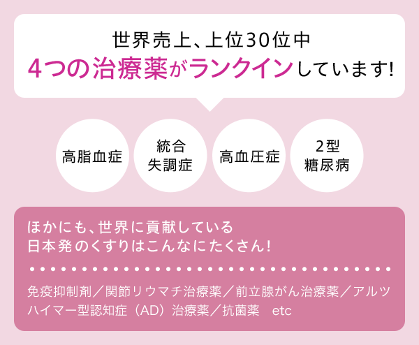 世界売上、上位30位中4つの治療薬がランクインしています！