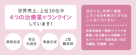 世界売上、上位30位中4つの治療薬がランクインしています！