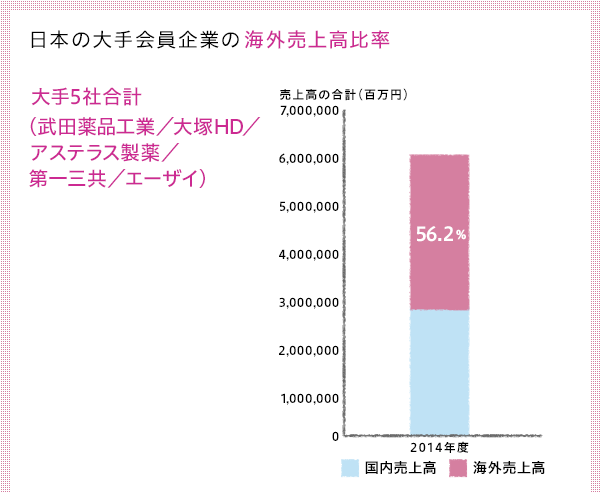 日本の大手会員企業の海外売上高比率