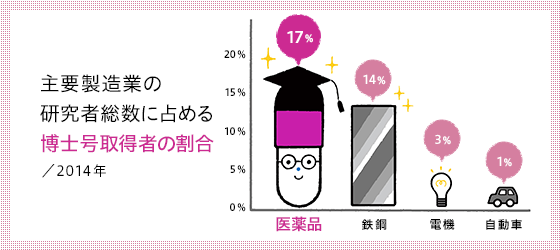 主要製造業の研究者総数に占める博士号取得者の割合／2014年