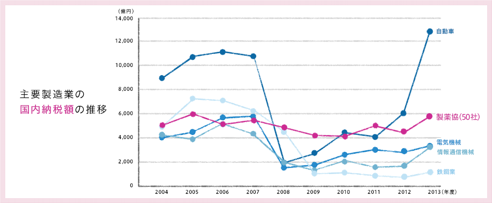 主要製造業の国内納税額の推移