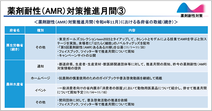 図3　薬剤耐性（AMR）対策推進月間（3）