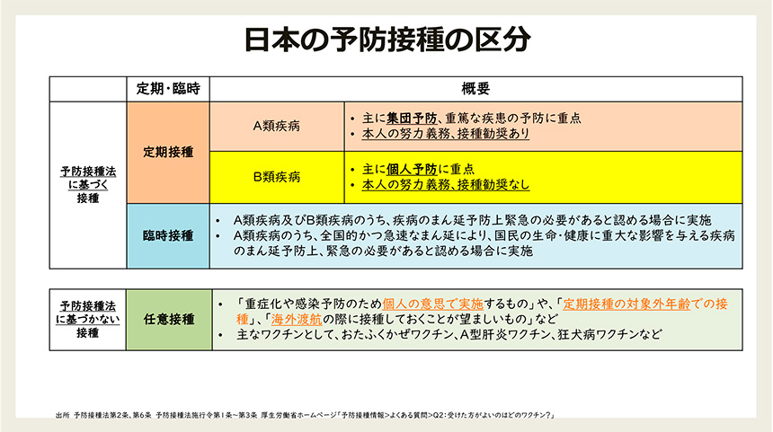 図3　日本の予防接種の区分