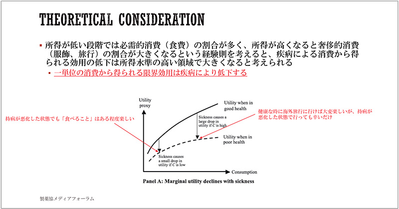 図3　消費の限界効用に関する概念図