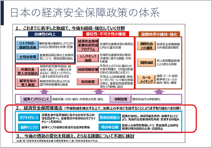 図1　日本の経済安全保障政策の体系