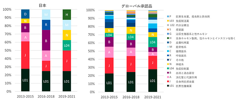 図5　疾患薬別分類年次推移（割合；日本、グローバル）