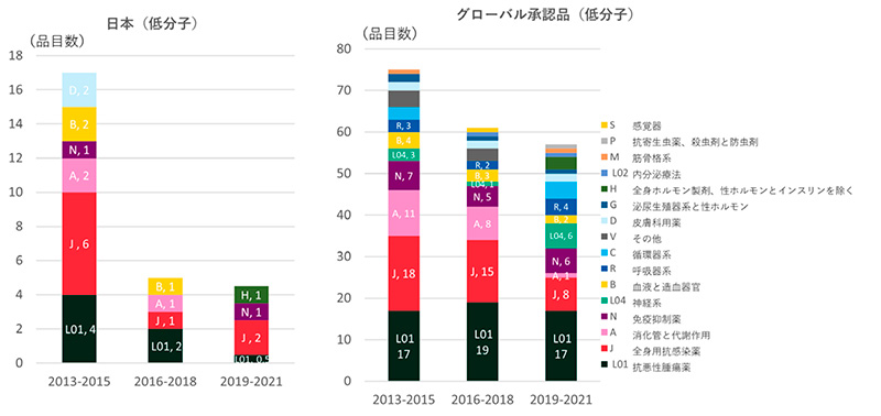 図6　疾患薬別分類年次推移（低分子薬品目数；日本、グローバル）