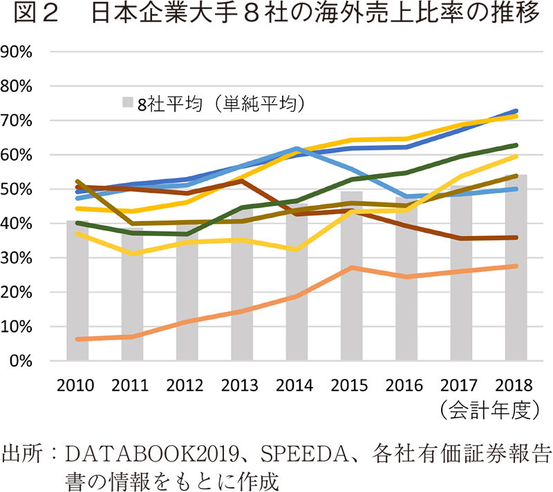 図2 日本企業大手8社の海外売上比率の推移