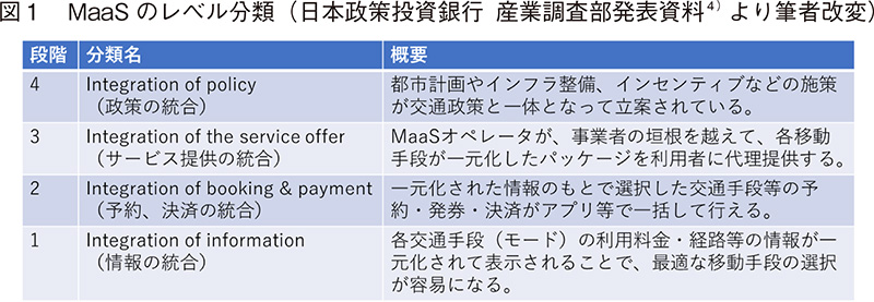 図1 MaaSのレベル分類（日本政策投資銀行 産業調査部発表資料4）より筆者改変）