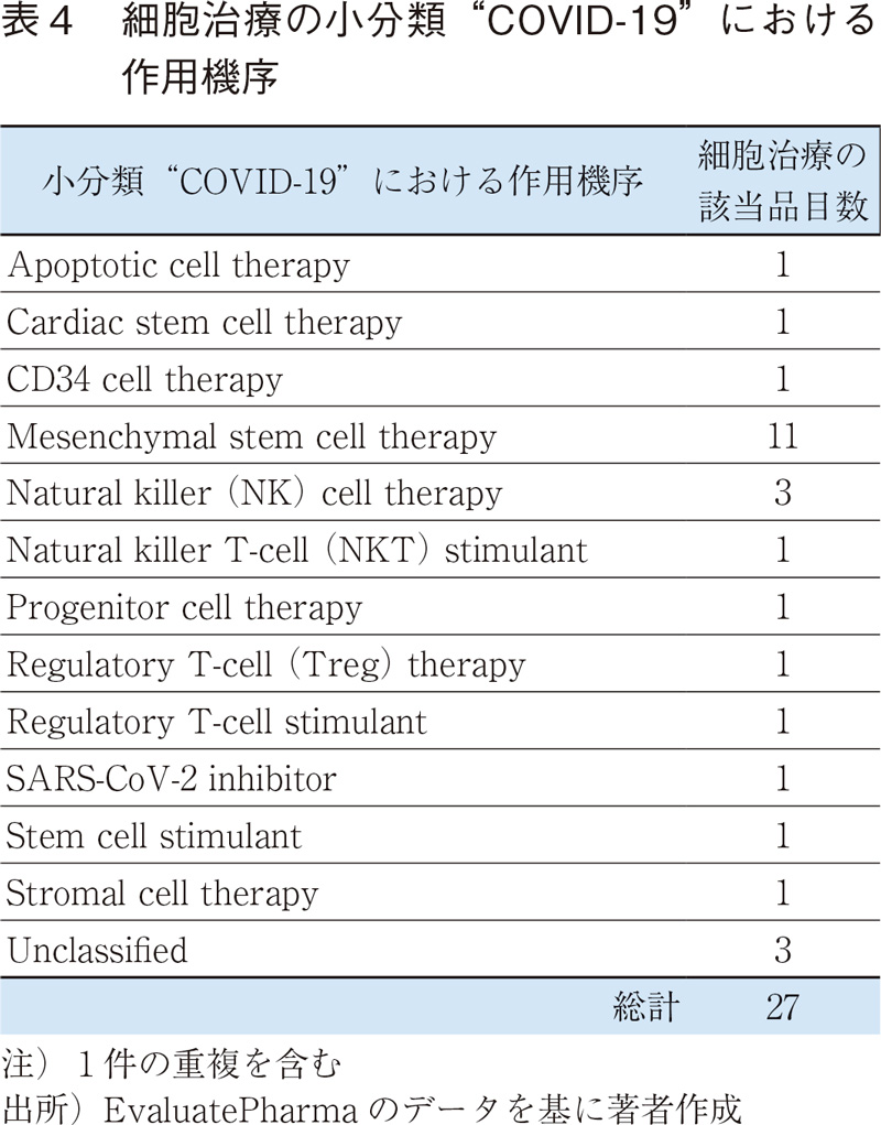 表4 細胞治療の小分類"COVID-19"における作用機序
