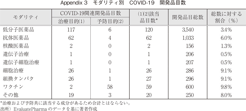 Appendix 3 モダリティ別 COVID-19 開発品目数