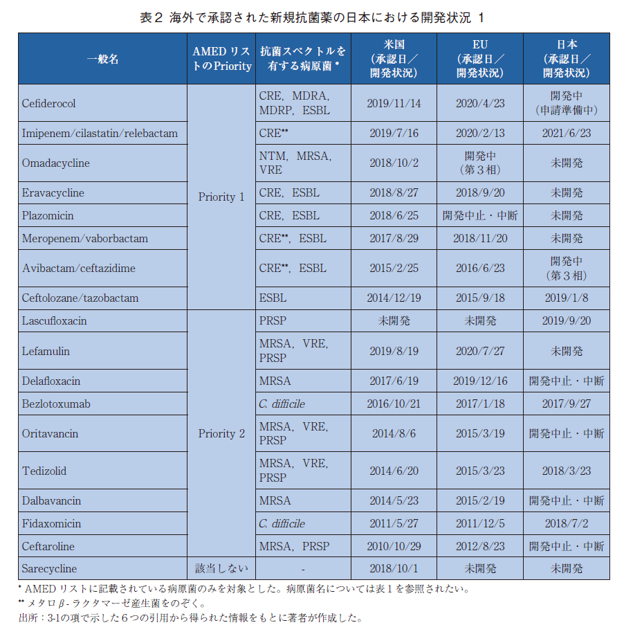 表2 海外で承認された新規抗菌薬の日本における開発状況 1