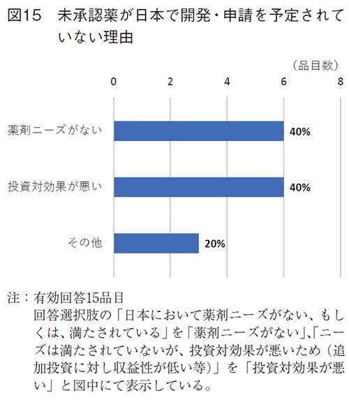 図15 未承認薬が日本で開発・申請を予定されていない理由