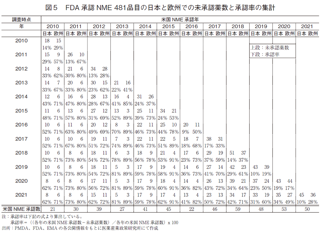 図5 FDA承認NME481品目の日本と欧州での未承認薬数と承認率の集計