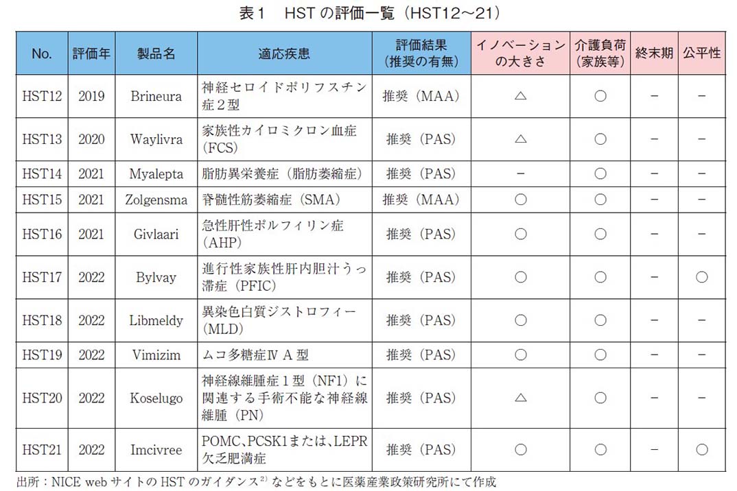 表1 HSTの評価一覧（HST12～21）