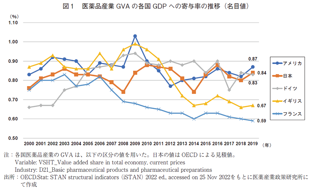 図1 医薬品産業GVAの各国GDPへの寄与率の推移（名目値）