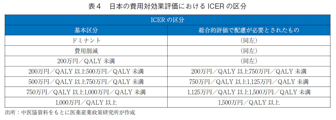 表4 日本の費用対効果評価における ICERの区分
