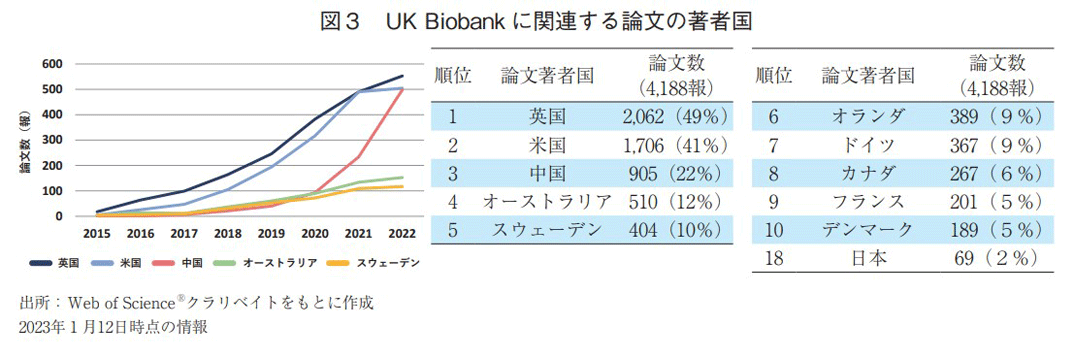 図3 UK Biobankに関連する論文の著者国