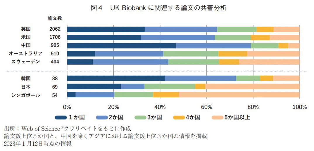 図4 UK Biobankに関連する論文の共著分析