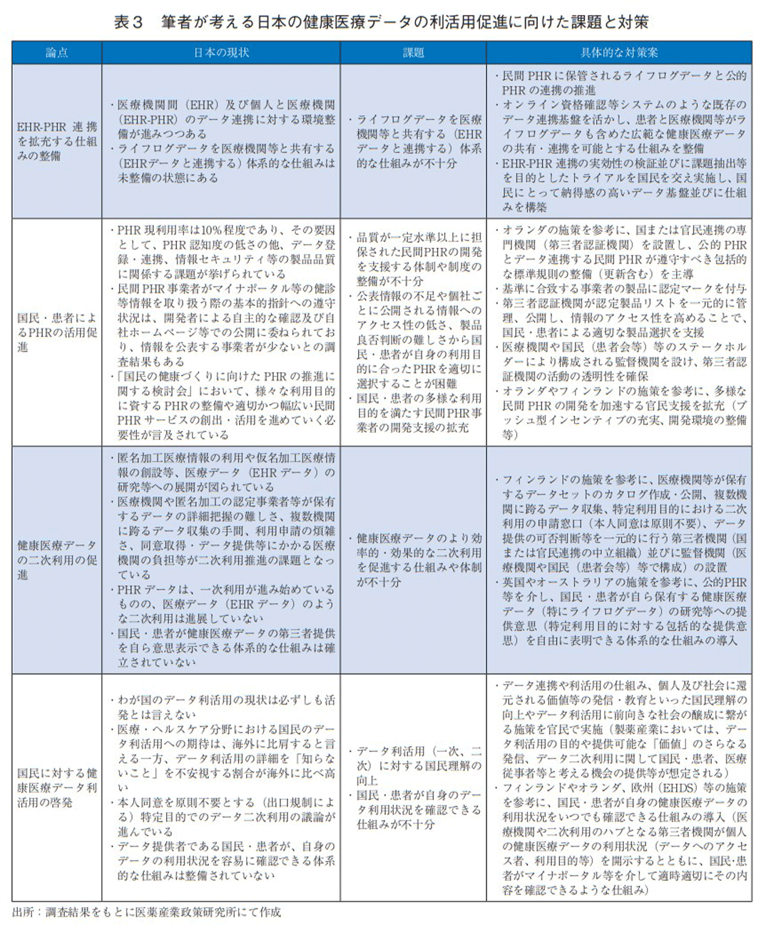 表3 筆者が考える日本の健康医療データの利活用促進に向けた課題と対策