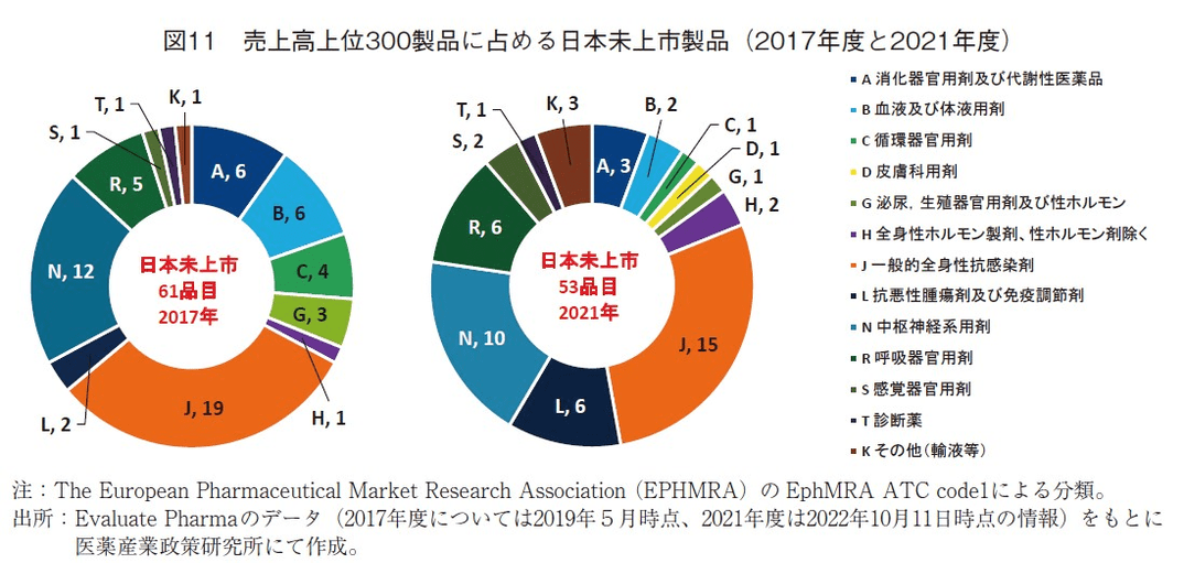 図11 売上高上位300製品に占める日本未上市製品（2017年度と2021年度）