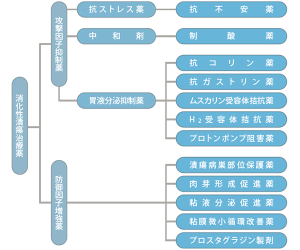 消化性潰瘍治療薬