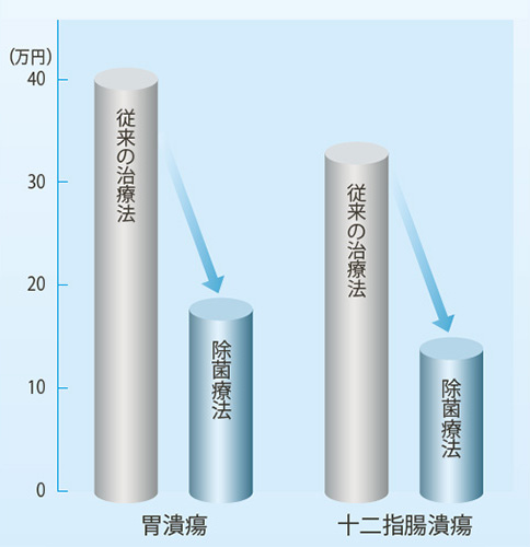 医療費の比較(胃潰瘍・十二指腸瘍)