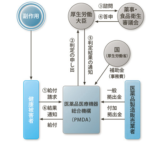 医薬品副作用被害救済制度