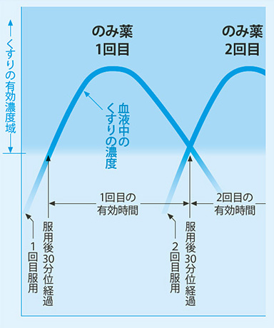 のみ薬の有効濃度