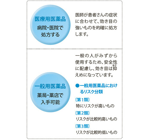 病院や医院で処方してもらうくすりと 薬局 薬店で自分で買えるくすりでは 違いがありますか くすりの情報q A 日本製薬工業協会