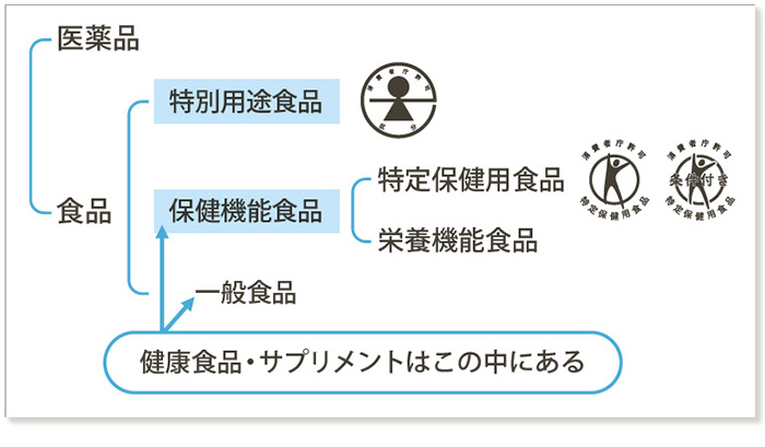 食品と医薬の大まかな分類