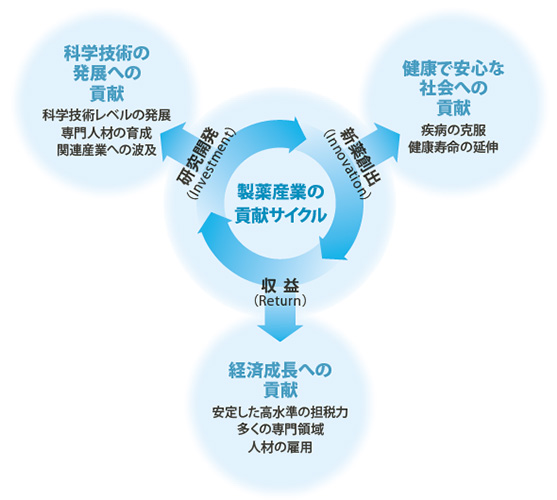 製薬産業には どのような役割や使命がありますか くすりの情報q A 日本製薬工業協会