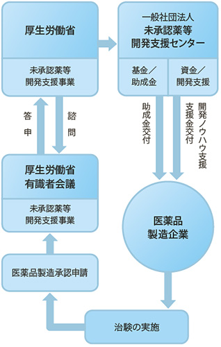 未承認薬への取り組み