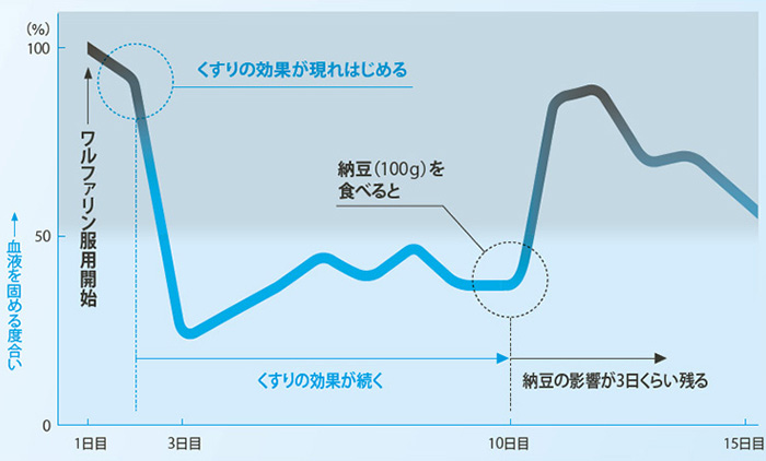 食品によっては、注意が必要なくすりの効果と影響（納豆＋ワルファリンの例）