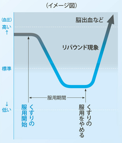 リバウンド現象（降圧薬の例）