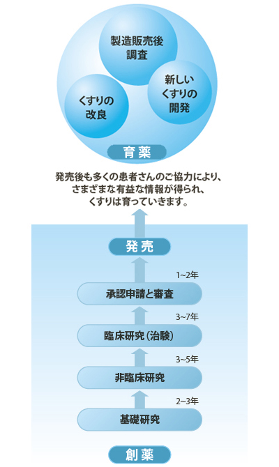 創薬、そして育薬へ