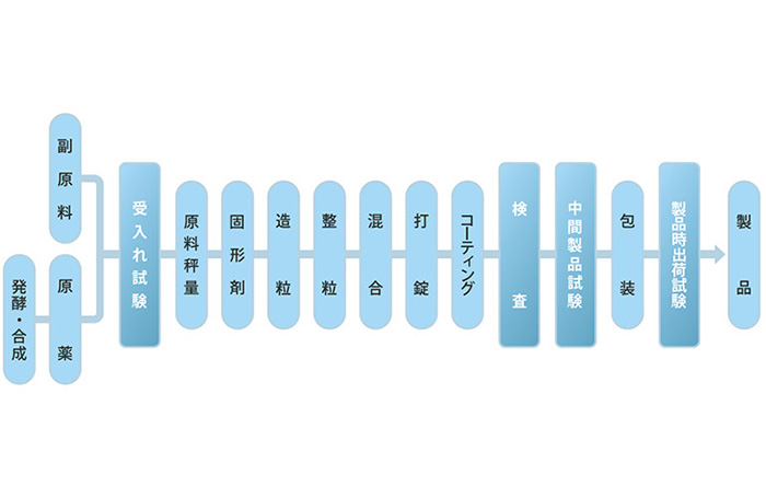 医薬品の製造工程における各種試験