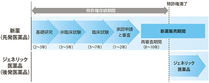 先発医薬品（新薬）とジェネリック医薬品