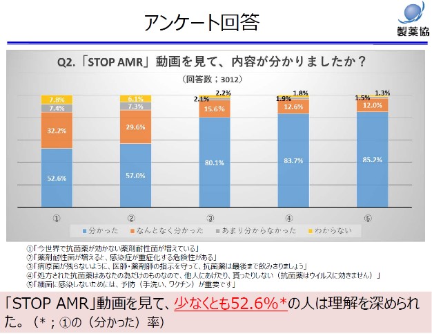 アンケート回答：STOP AMR動画を見て、少なくとも52.6%の人は理解を深められた。