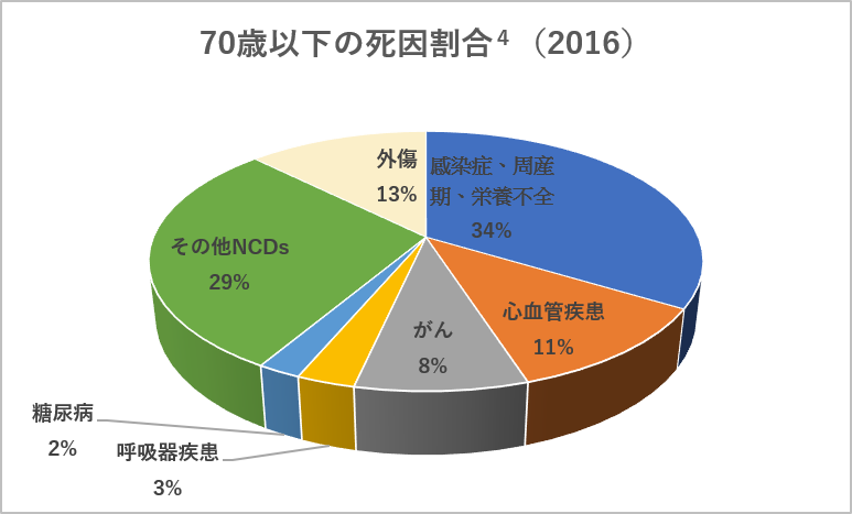 70歳以上の死因割合（※4）