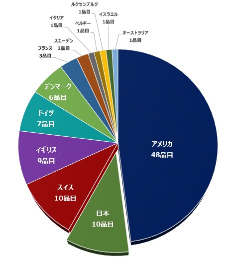 医療用医薬品世界売上上位100品目の国別起源比較（2018年）図