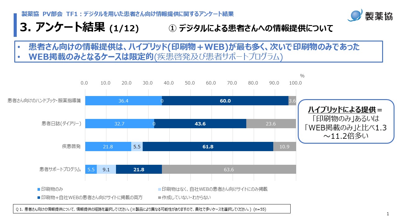 デジタルによる患者さんへの情報提供についてのアンケート結果