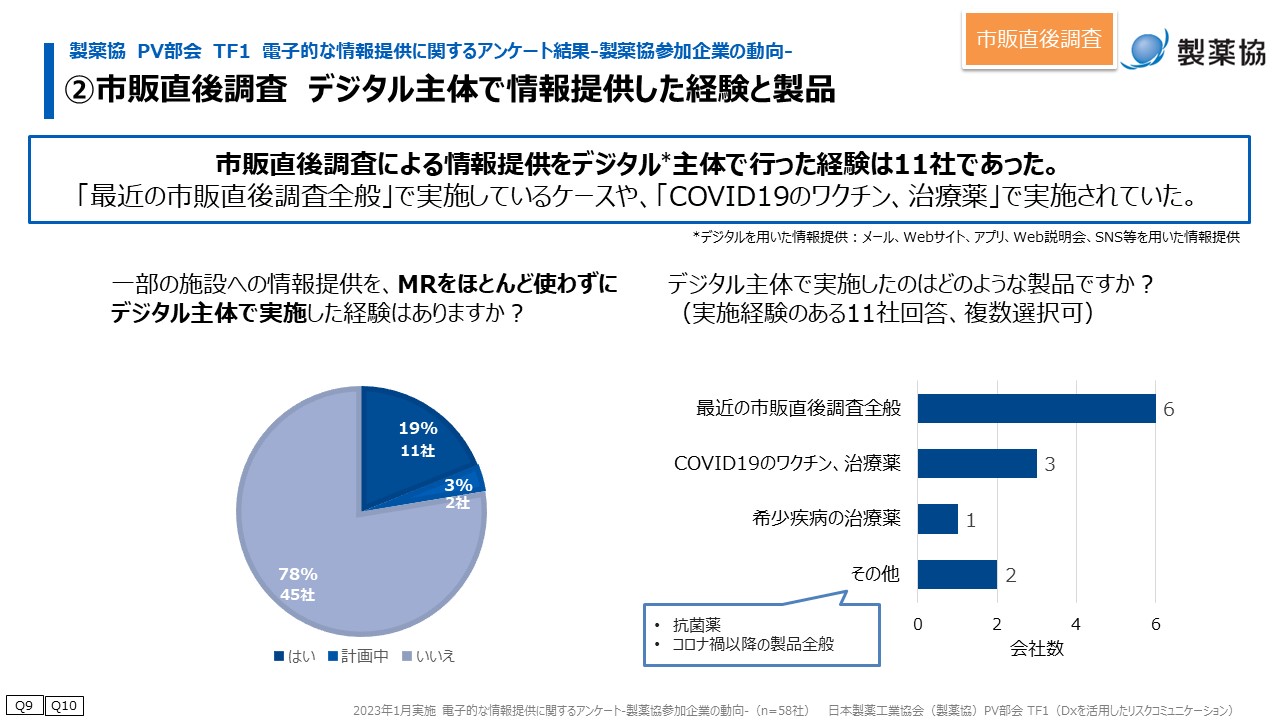 市販直後調査による情報提供をデジタル主体で行った経験は11社であった