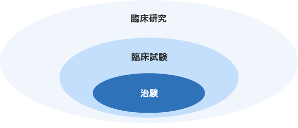 臨床研究 臨床試験 治験